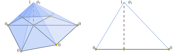Hat function $\phi_i$ is one at vertex $i$, zero at all other vertices, and
linear on incident triangles.